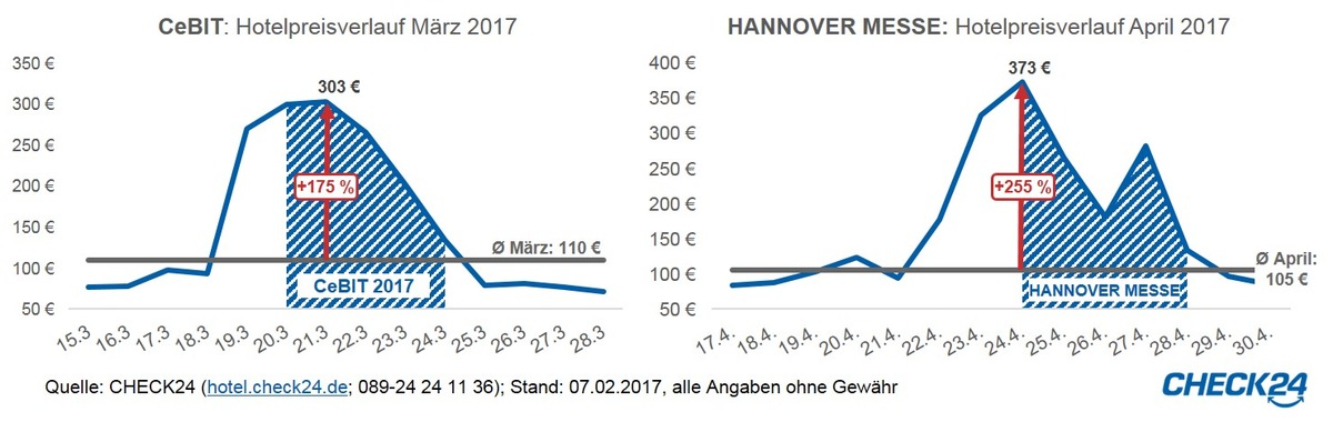 CeBIT und HANNOVER MESSE: Hotelpreise steigen im Schnitt um 341 Prozent