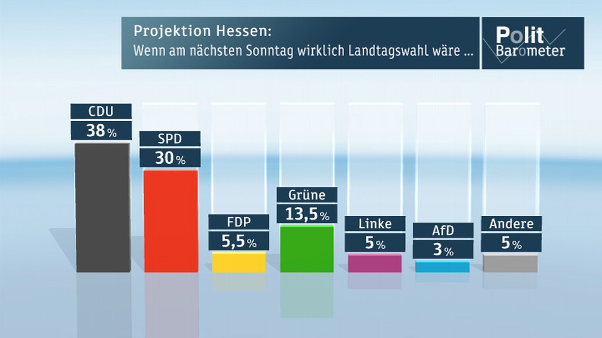 ZDF-Politbarometer-Extra Hessen September 2013 / Offenes Rennen in Hessen: Schwarz-Gelb und Rot-Grün gleichauf / Bouffier nur knapp vorne - gewünschte Koalition: Rot-Grün (BILD)