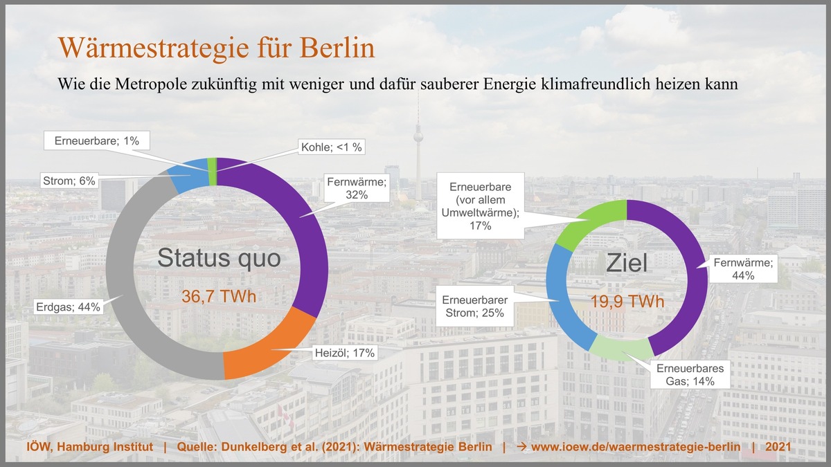 Eine Strategie für die Wärmewende: Wie Berlin klimaneutral heizen kann