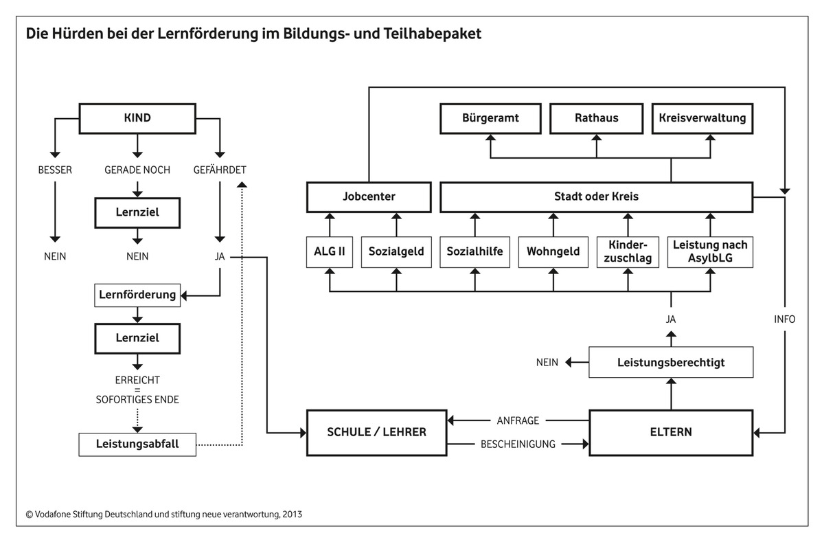 Nachhilfe für das Bildungspaket Vodafone Stiftung und Stiftung Neue Verantwortung veröffentlichen Zehn-Punkte-Plan zur Lernförderung im Bildungs- und Teilhabepaket der Bundesregierung (BILD)