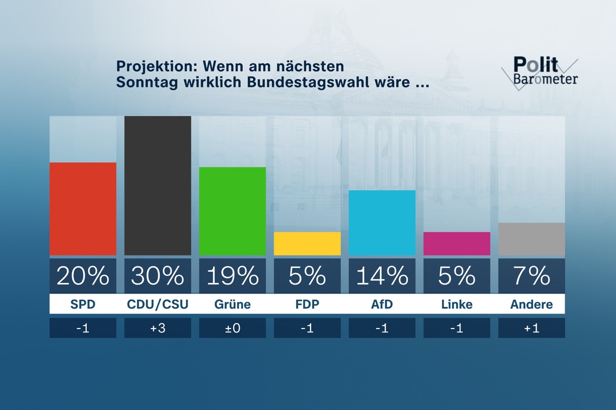 ZDF-Politbarometer Februar 2023 / Projektion: Union legt deutlich zu / Nur wenige erwarten baldige Verhandlungen zwischen Russland und der Ukraine