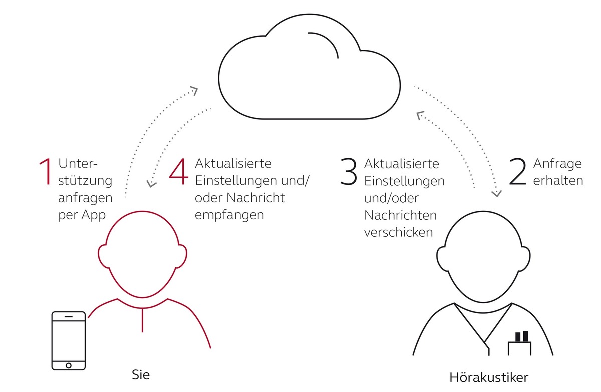 Gutes Hören in Zeiten von COVID-19: Fernfeineinstellung mit ReSound Assist sichert auch jetzt Betreuung durch den persönlichen Hörakustiker