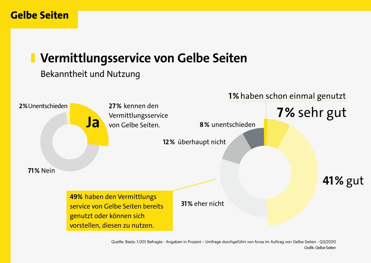 Vermittlungsservices bieten wertvolle Unterstützung bei der Suche nach dem passenden Dienstleister / Fachliche Kompetenz, Zuverlässigkeit und Transparenz des Anbieters beeinflussen die Entscheidung