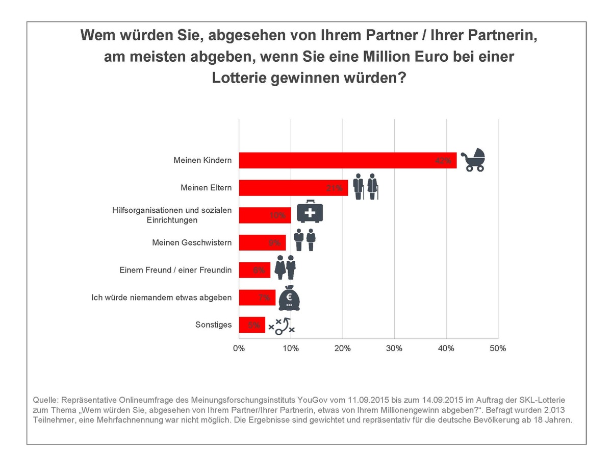 Millionengewinn: Wie spendabel sind die Deutschen? / Aktuelle Umfrage zum Start der 138. SKL-Lotterie am 1. Dezember mit Gewinnen im Gesamtwert von über 1,28 Milliarden Euro