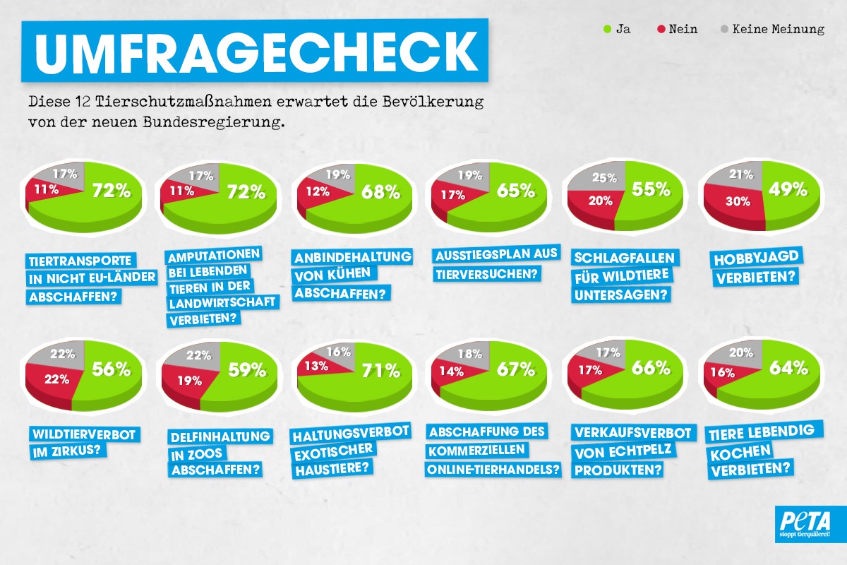 Echter Aufbruch auch beim Tierschutz: Bürgerinnen und Bürger erwarten zwölf konkrete Gesetzesinitiativen der neuen Regierung / PETA veröffentlicht Ergebnisse aus Meinungsumfrage