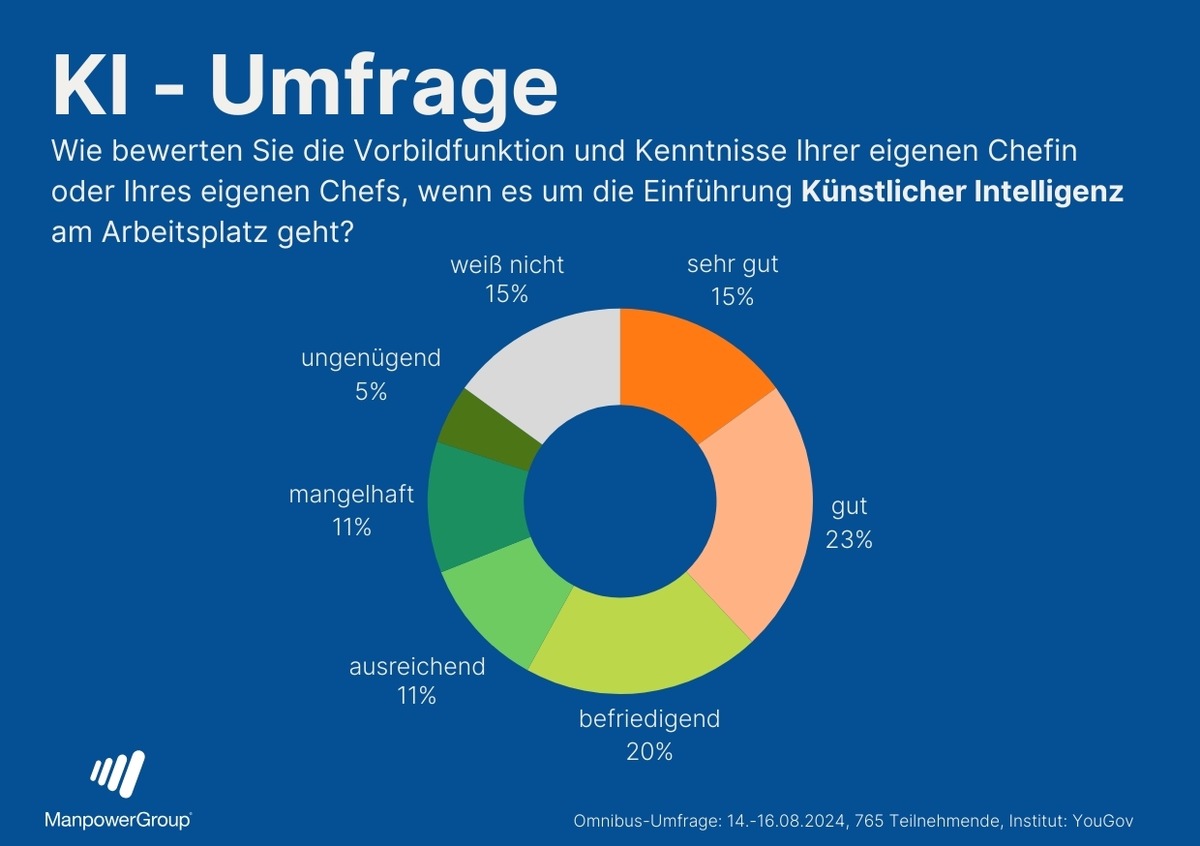 KI in der Arbeitswelt. 59 Prozent der Arbeitnehmenden blicken mit Sorgen in die Zukunft und geben Führungskräften durchwachsene Noten.