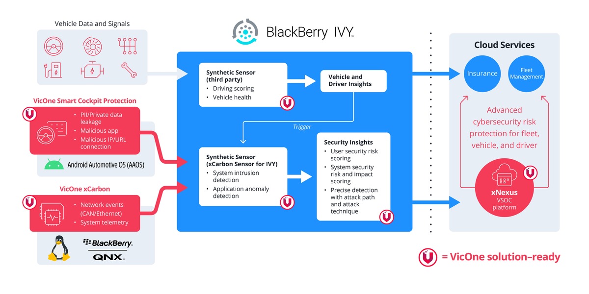 VicOne &amp; BlackBerry helfen Automobilherstellern sowie Flottenbetreibern, Cyberangriffe auf softwaredefinierte Fahrzeuge schneller zu erkennen