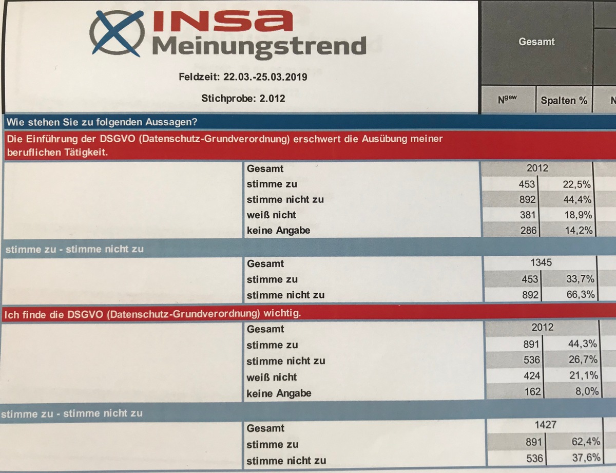 Repräsentative INSA-Befragung ein Jahr nach Einführung: in Deutschland leidet keiner so sehr unter der DSGVO wie Unternehmerinnen und Unternehmer