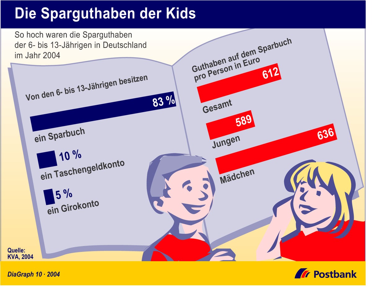 Die Sparguthaben der Kids