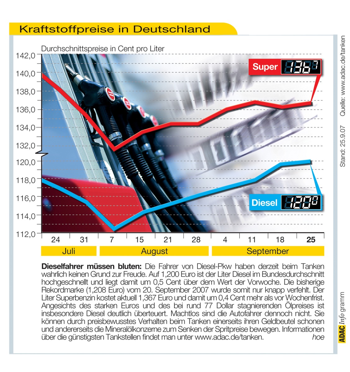 ADAC-Grafik: Aktuelle Kraftstoffpreise in Deutschland