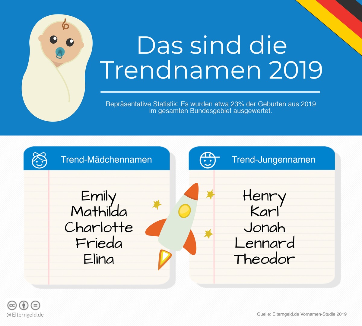 Henry, Karl, Emily und Mathilda sind die Trendnamen 2019