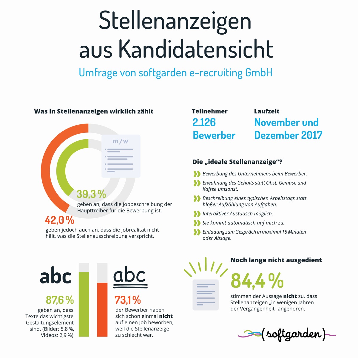 &quot;Es schlafen einem die Augen beim Lesen ein&quot; / softgarden-Umfrage beleuchtet den Blick von Bewerbern auf Stellenanzeigen