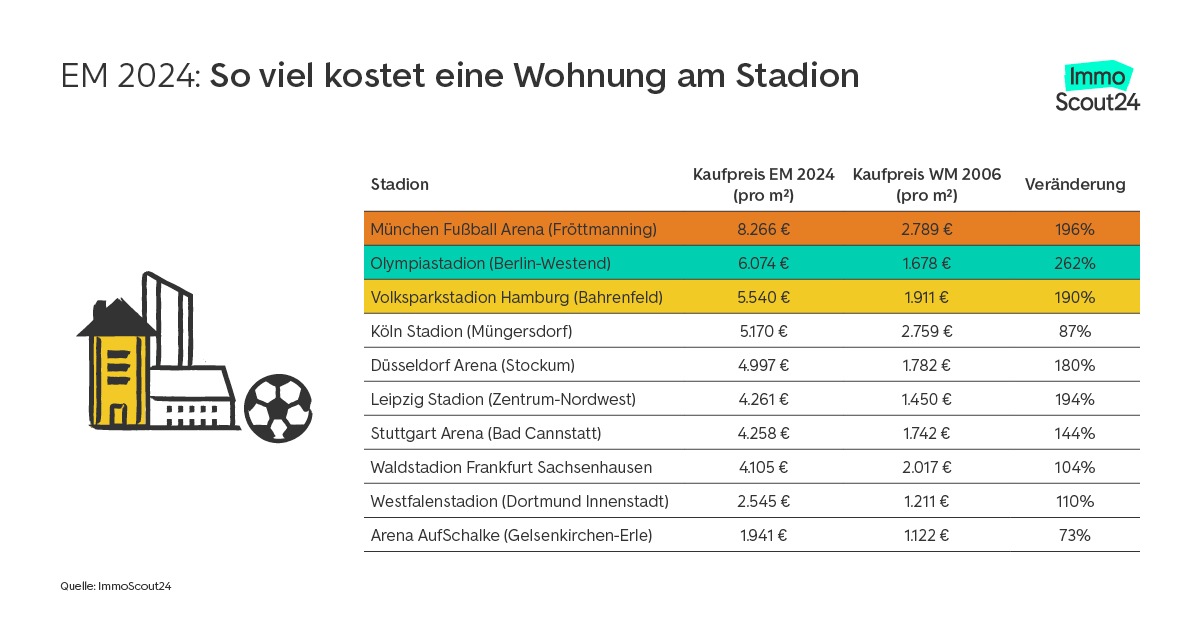 Neben diesen EM-Stadien wohnt man besonders günstig