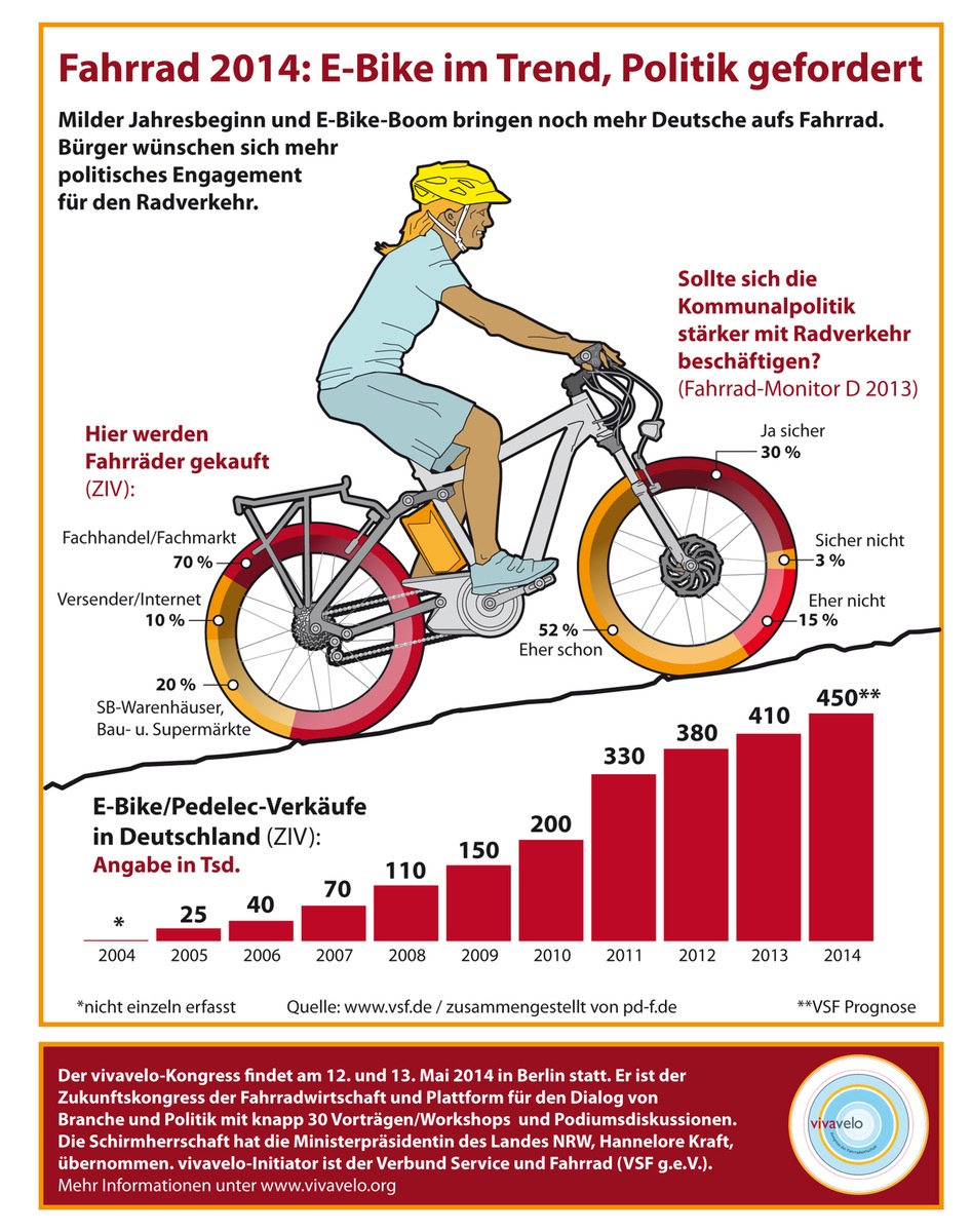 vivavelo 2014: Im Jahr des Fahrrades (FOTO)