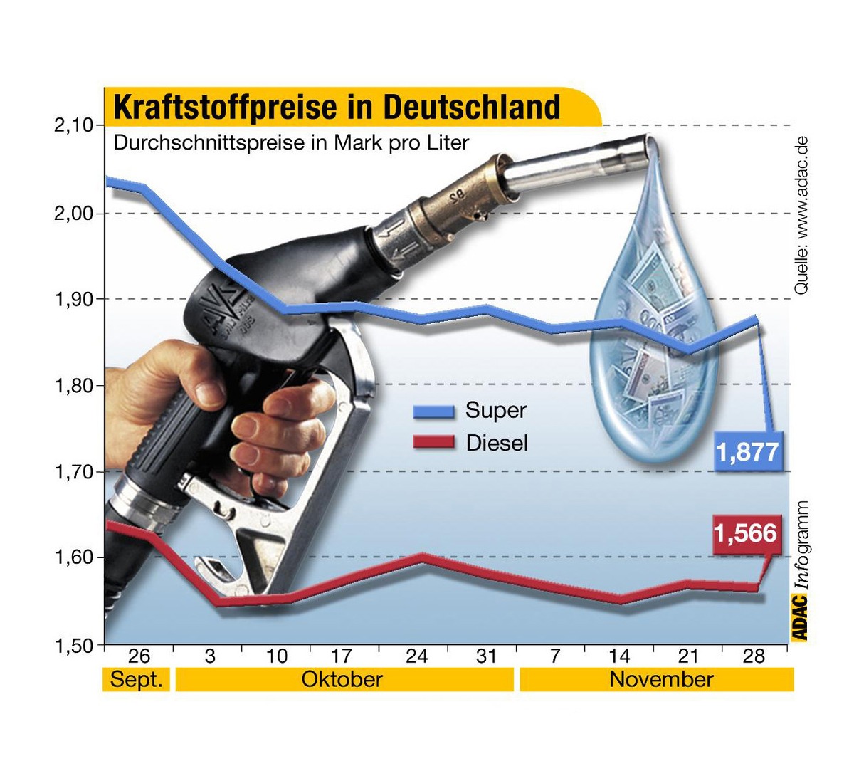 Kraftstoffpreise in Deutschland