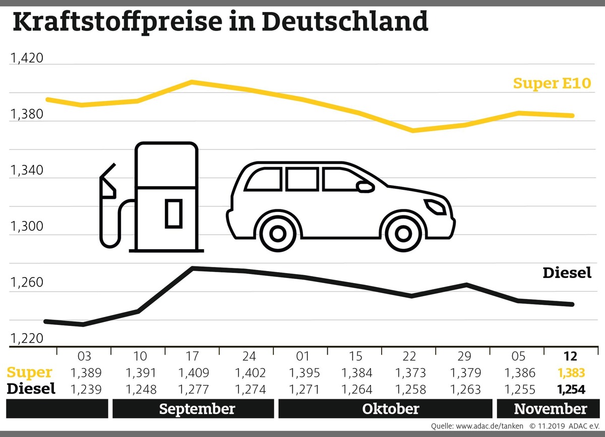 Kraftstoffpreise bleiben stabil / Kaum Bewegung am Rohöl- und Devisenmarkt