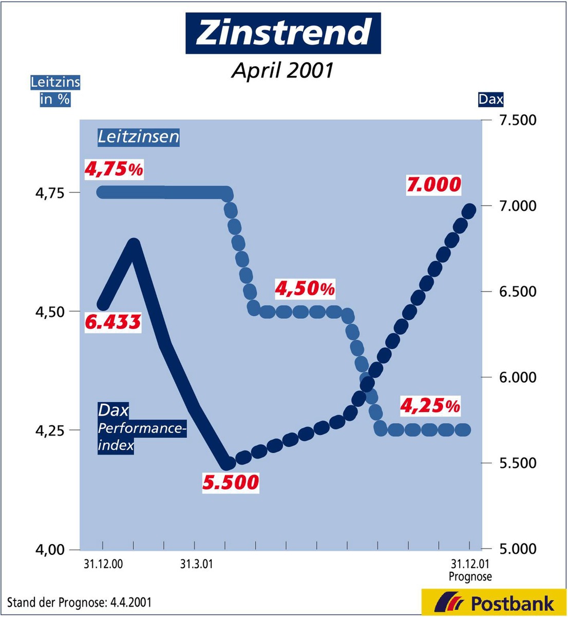 Zinstrend April 2001