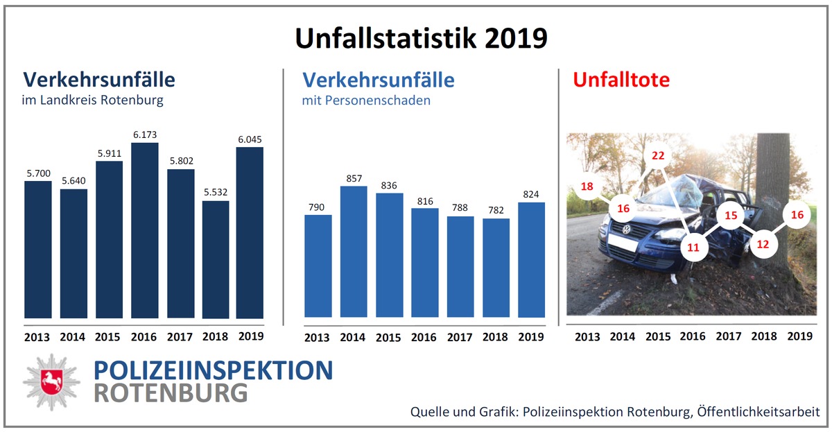 POL-ROW: ++ Verkehrsstatistik 2019: Deutlicher Anstieg der Unfallzahlen, mehr Verkehrstote ++