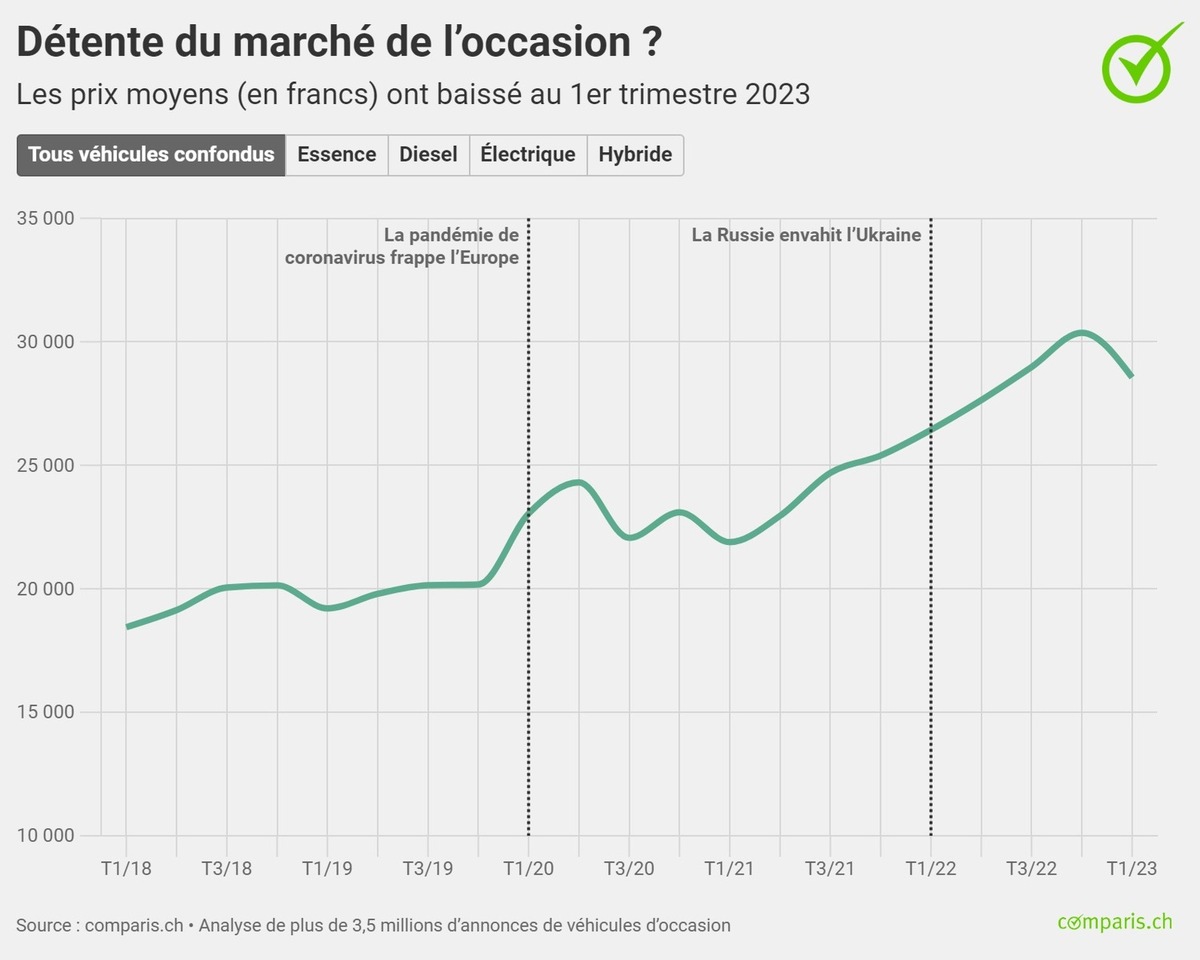 Communiqué de presse : Amorce d’une baisse des prix de l’occasion en Suisse