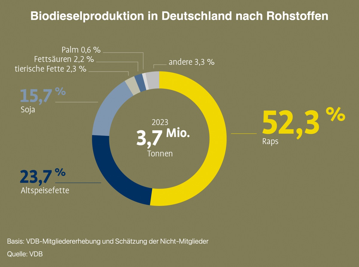 Energie und Eiweiß von Deutschlands schönsten Ölfeldern / Zertifizierung der Nachhaltigkeit als Schlüssel zum Markterfolg