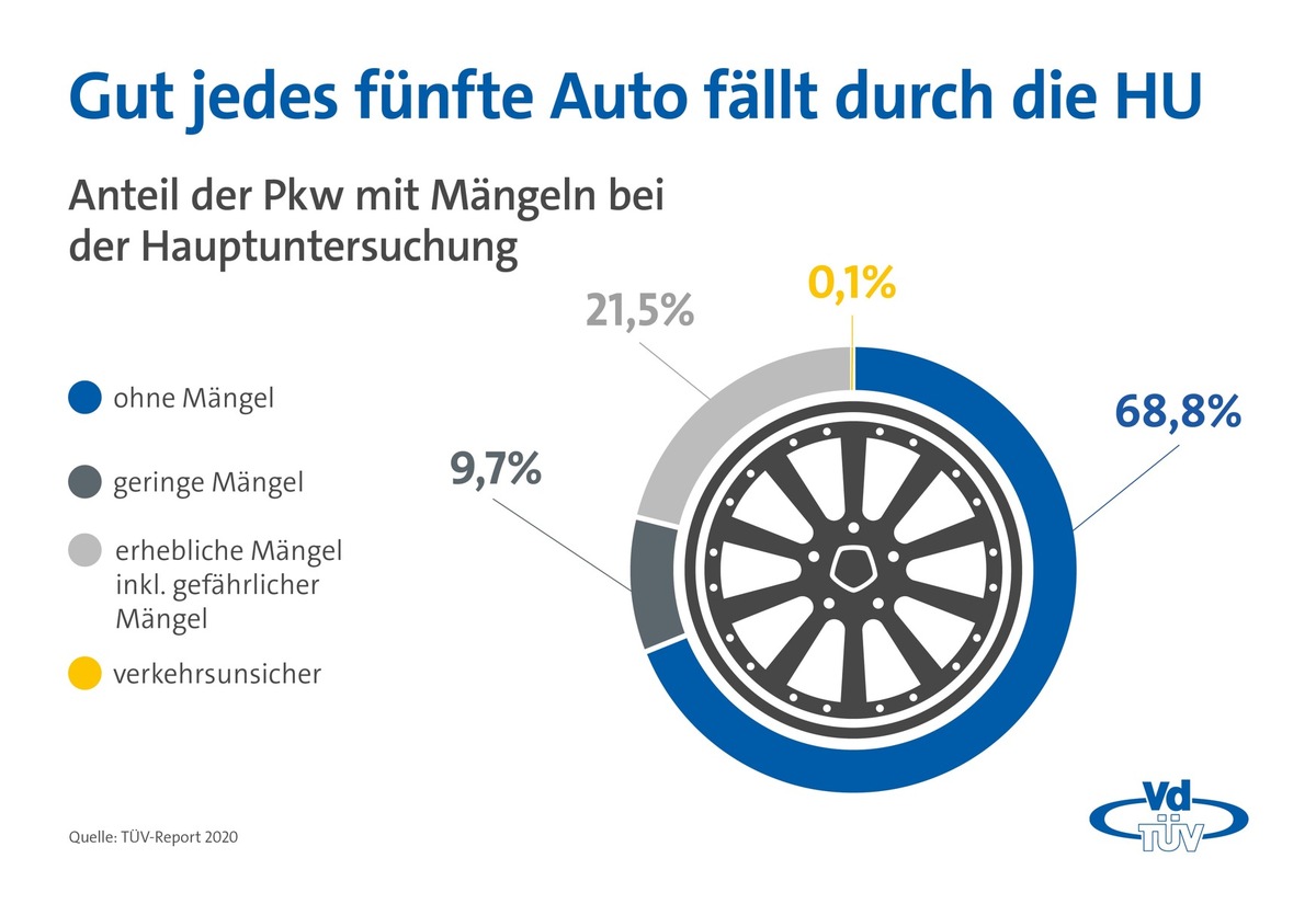 VdTÜV-Presseinfo: TÜV-Report 2020: Gut jedes fünfte Auto fällt beim TÜV durch