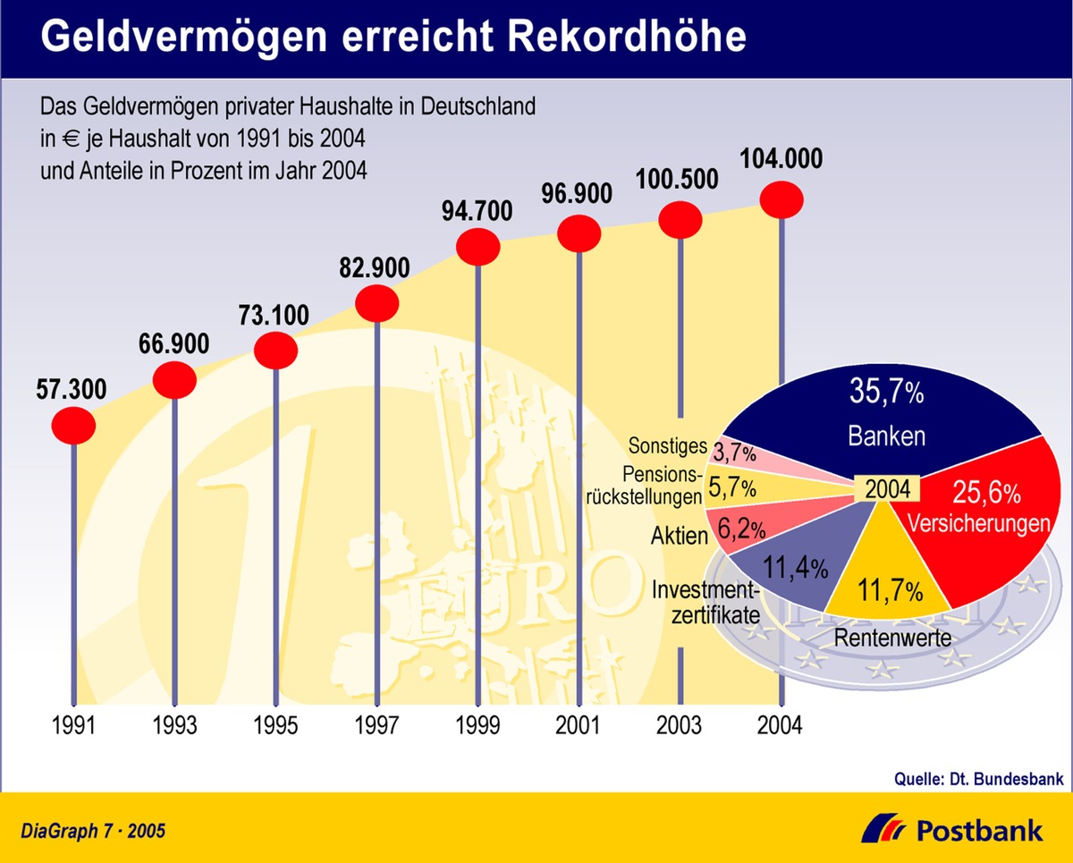 Geldvermögen erreicht Rekordhöhe