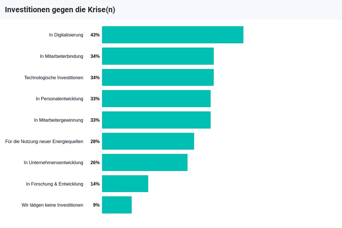 Unternehmen im Krisenmodus: Drei Viertel der Unternehmen spüren starke Auswirkungen auf die Personalsituation