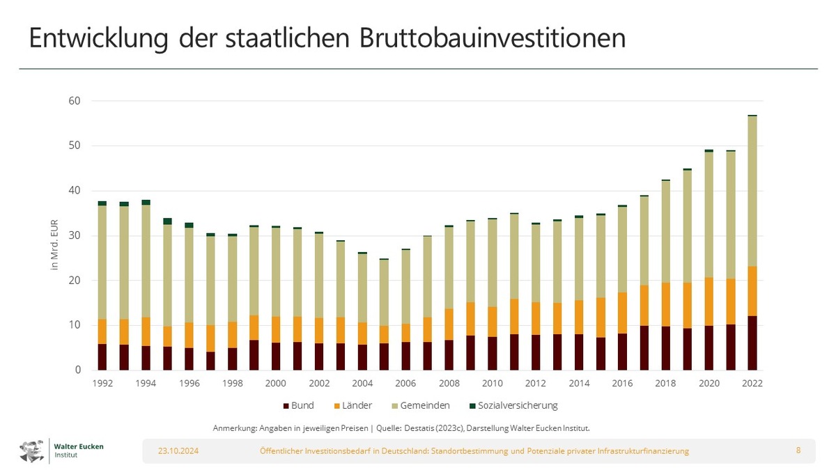 Studie: Erhalt öffentlicher Infrastruktur nur noch mit privaten Investitionen möglich