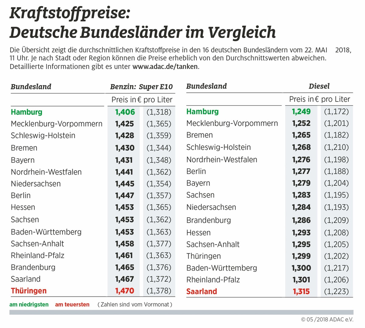 Kraftstoff im Norden am billigsten / Deutlicher Anstieg in den vergangenen Wochen