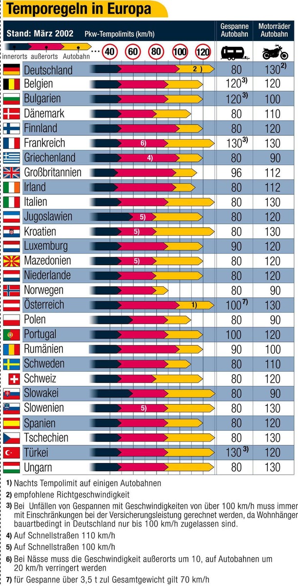 Temporegeln in Europa