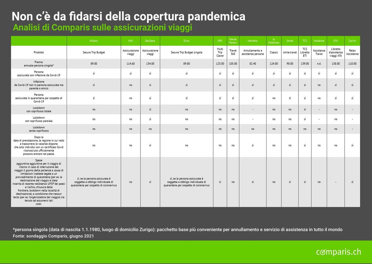 Comunicato stampa: Vacanzieri, occhio:  non c’è da fidarsi della copertura pandemica