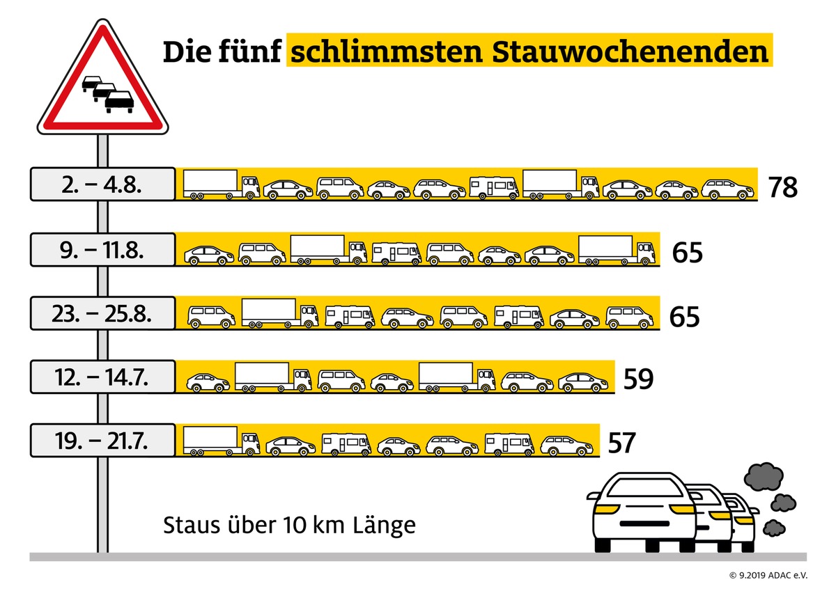 Zahl der Sommerstaus wieder gestiegen / ADAC Bilanz: Die meisten Zwangsstopps auf der A 7 und A 8