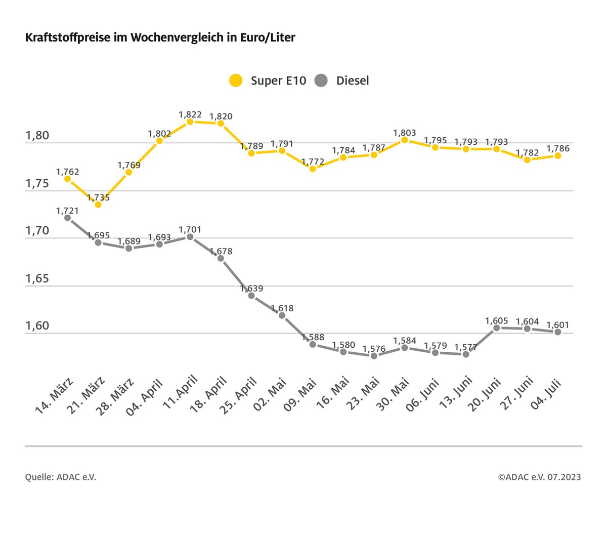 Benzinpreis etwas gestiegen, Diesel leicht verbilligt / Kaum Bewegung bei den Kraftstoffpreisen / Rohölpreis pendelt weiterhin um die Marke von 75 US-Dollar