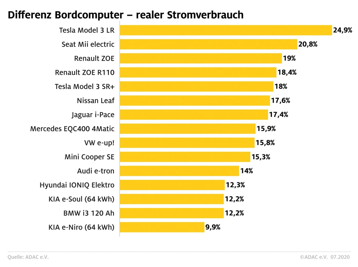 Kosten für E-Autos: Ladeverluste nicht vergessen / ADAC ermittelt bis zu 25 Prozent mehr an realen Stromkosten