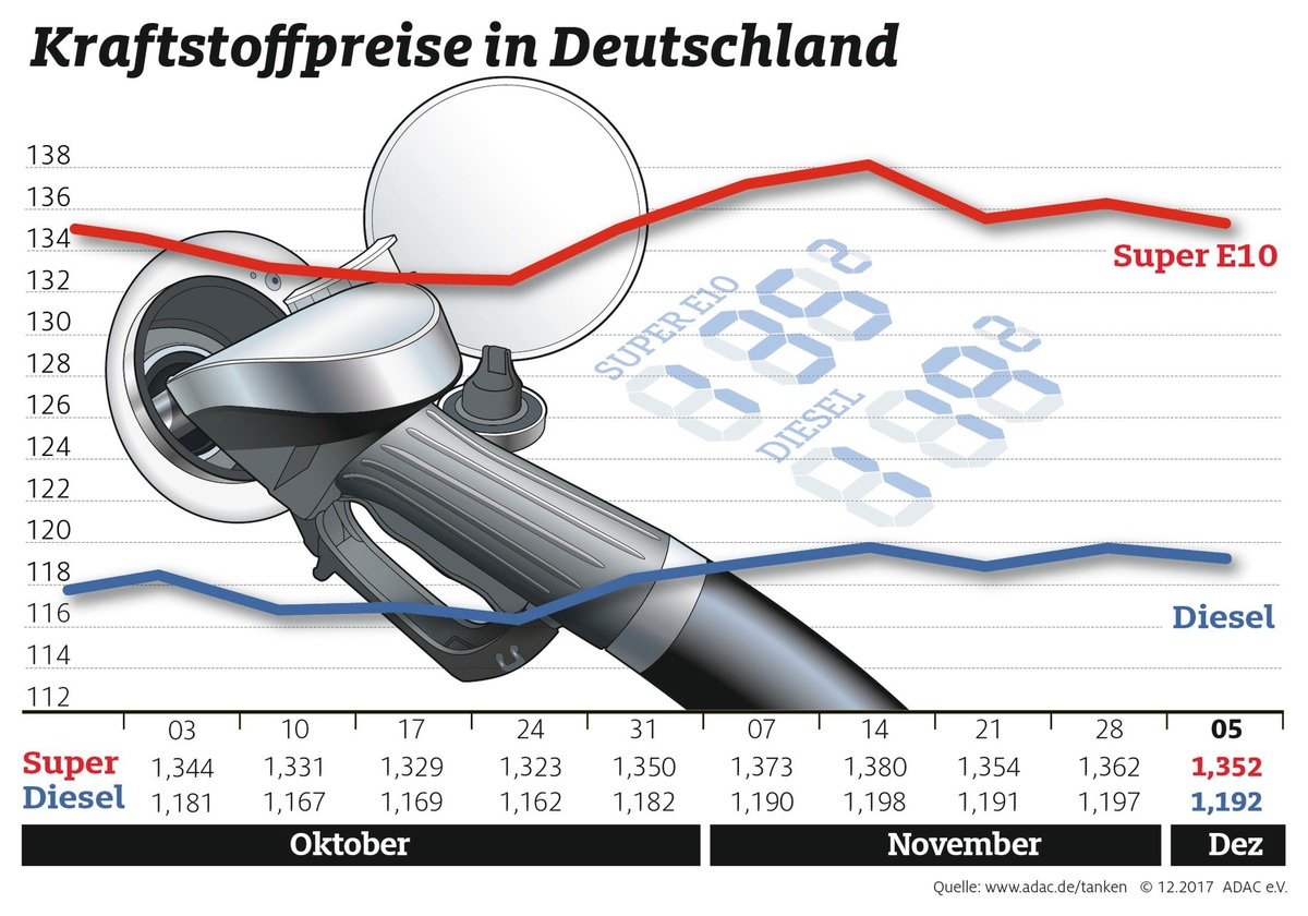 Kraftstoffpreise sinken leicht / Auch Rohölnotierungen niedriger als in der Vorwoche