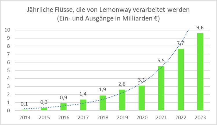 Der in Hamburg ansässige Zahlungsdienstleister Lemonway verdoppelt seinen Umsatz im Jahr 2023 und bestätigt seine Rentabilität