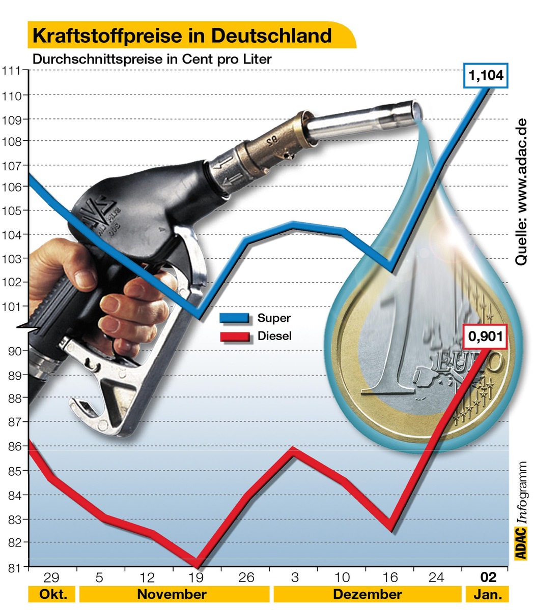 Kraftstoffpreise am 2. Januar / Ökosteuer macht Tanken erneut teurer