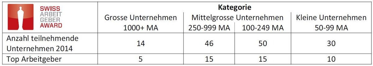 Swiss Arbeitgeber Award 2014: Die vier Sieger sind die SV Group, die Liechtensteinische Alters- und Krankenhilfe (LAK), das Hotel Hof Weissbad und die ipt Innovation Process Technology AG (BILD)