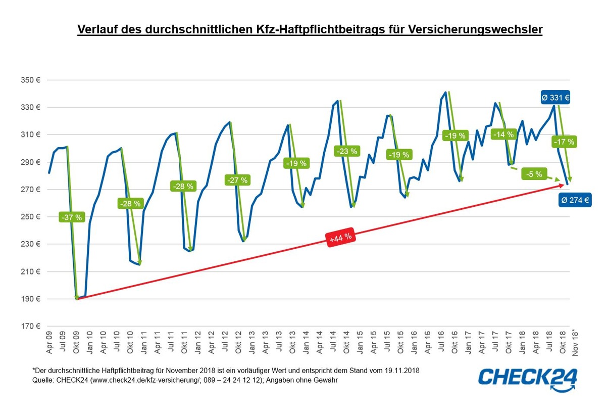 Kfz-Haftpflichtbeiträge erreichen Tiefpunkt - 17 Prozent günstiger als im August