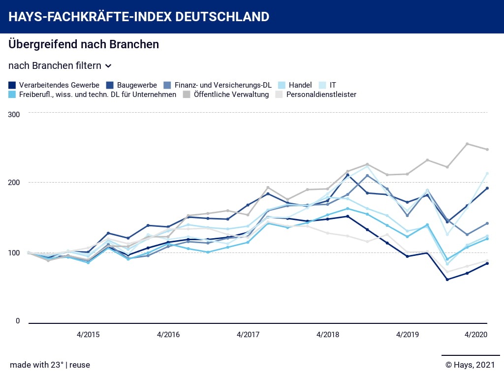 Hays-Fachkräfte-Index branchenübergreifend Q4/2020 / Stellenmarkt für Fachkräfte verzeichnet einen Aufwärtstrend im letzten Quartal