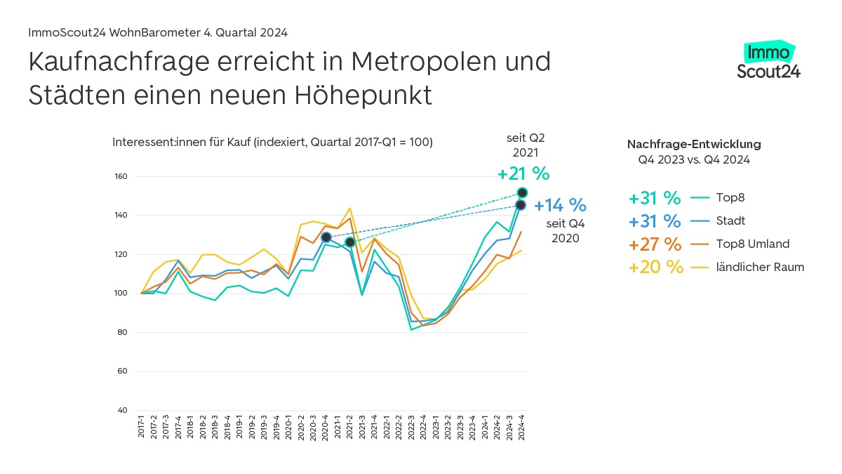 Rekordnachfrage nach Immobilien zum Kauf. Immobilienpreise entwickeln sich moderat