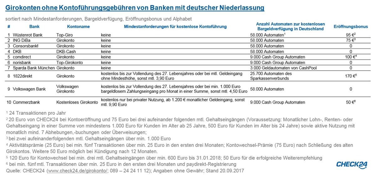 Girokonten: Die meisten Verbraucher vermeiden Gebühren und hohe Dispozinsen