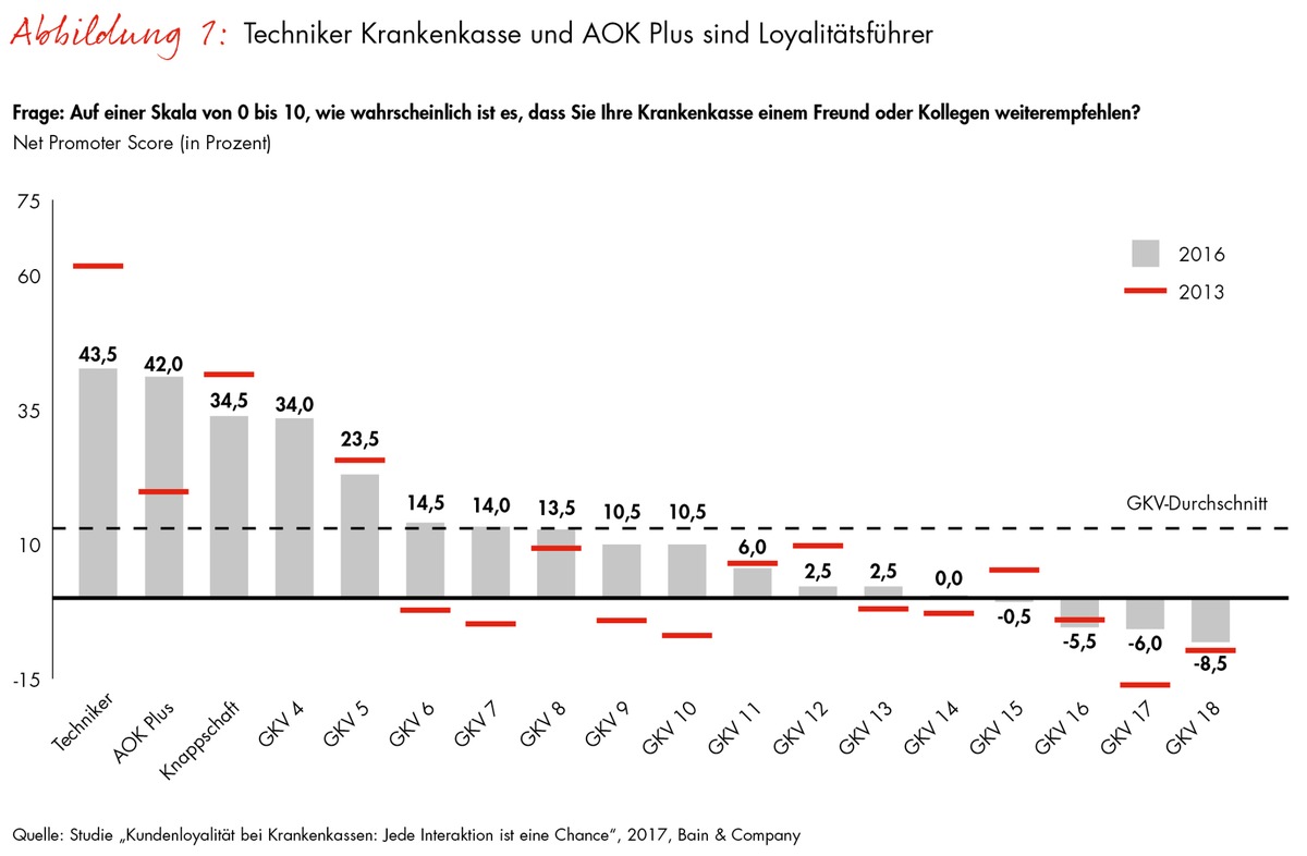 Bain-Studie zur Loyalität von gesetzlich Krankenversicherten / Deutsche Krankenkassen können mit Interaktionen überzeugen