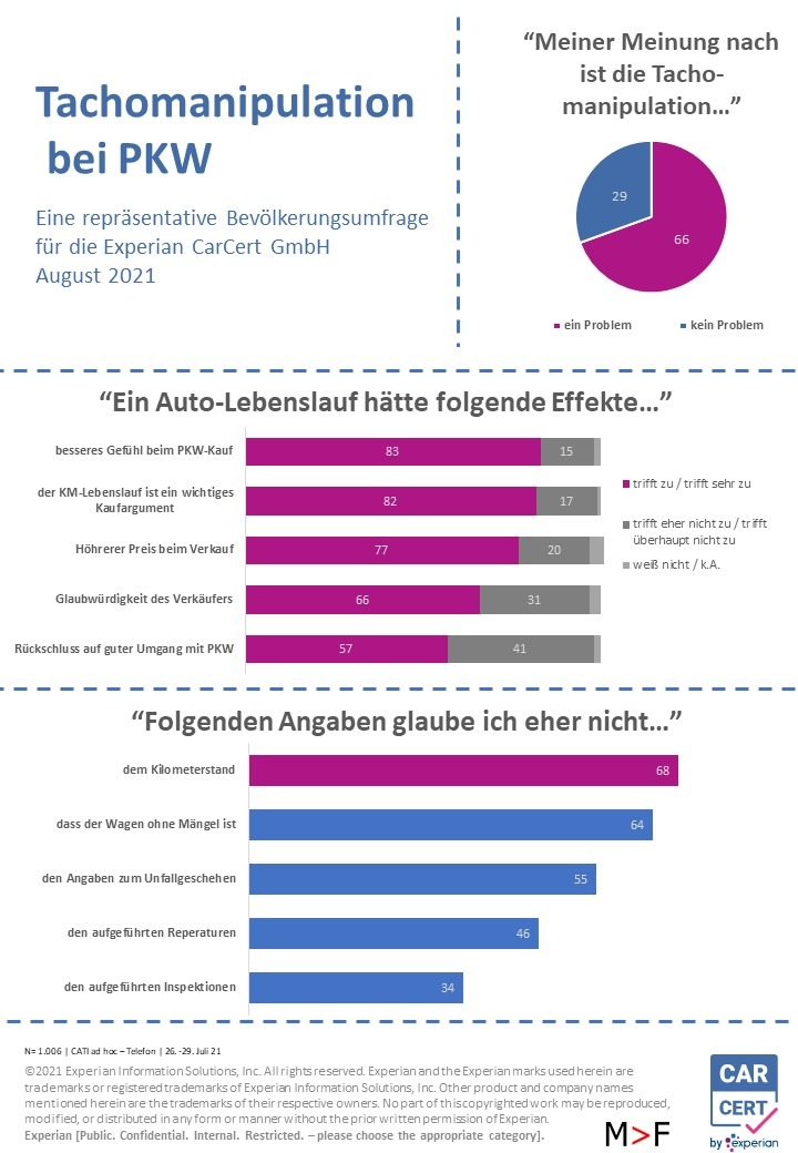 Zwei Drittel der Deutschen fürchten Betrug beim Gebrauchtwagenkauf