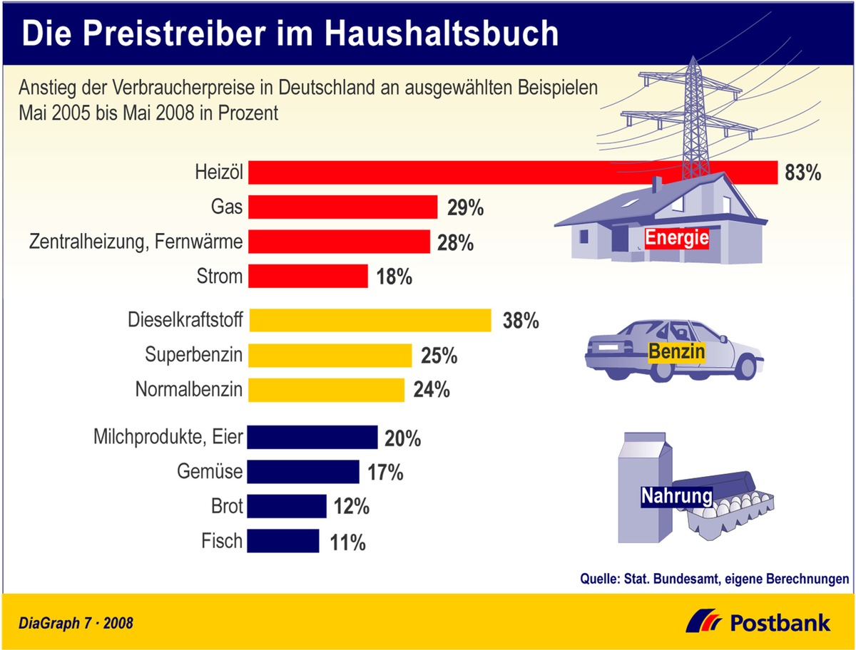 Die Preistreiber im Haushaltsbuch