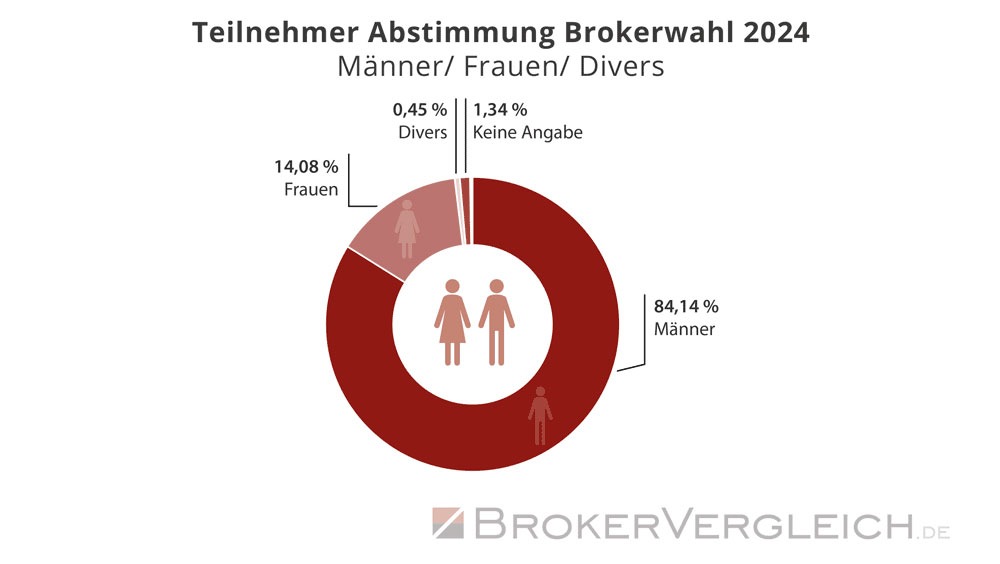 Anleger-Umfrage 2024: Geldanlage bleibt Männersache