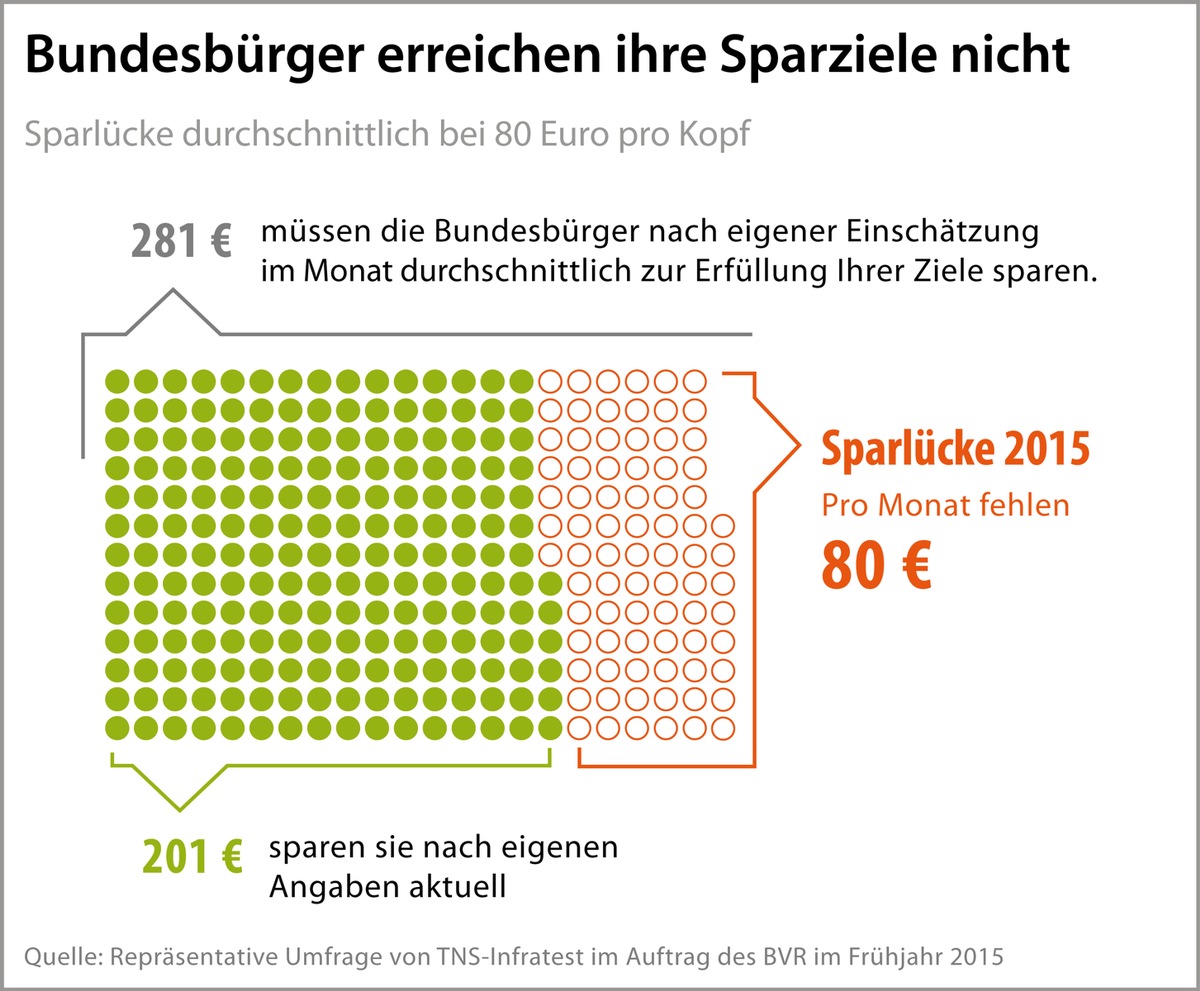 BVR: Sparwille der Bundesbürger trotz Niedrigzinsniveau hoch / Sparlücke bei 80 Euro im Monat