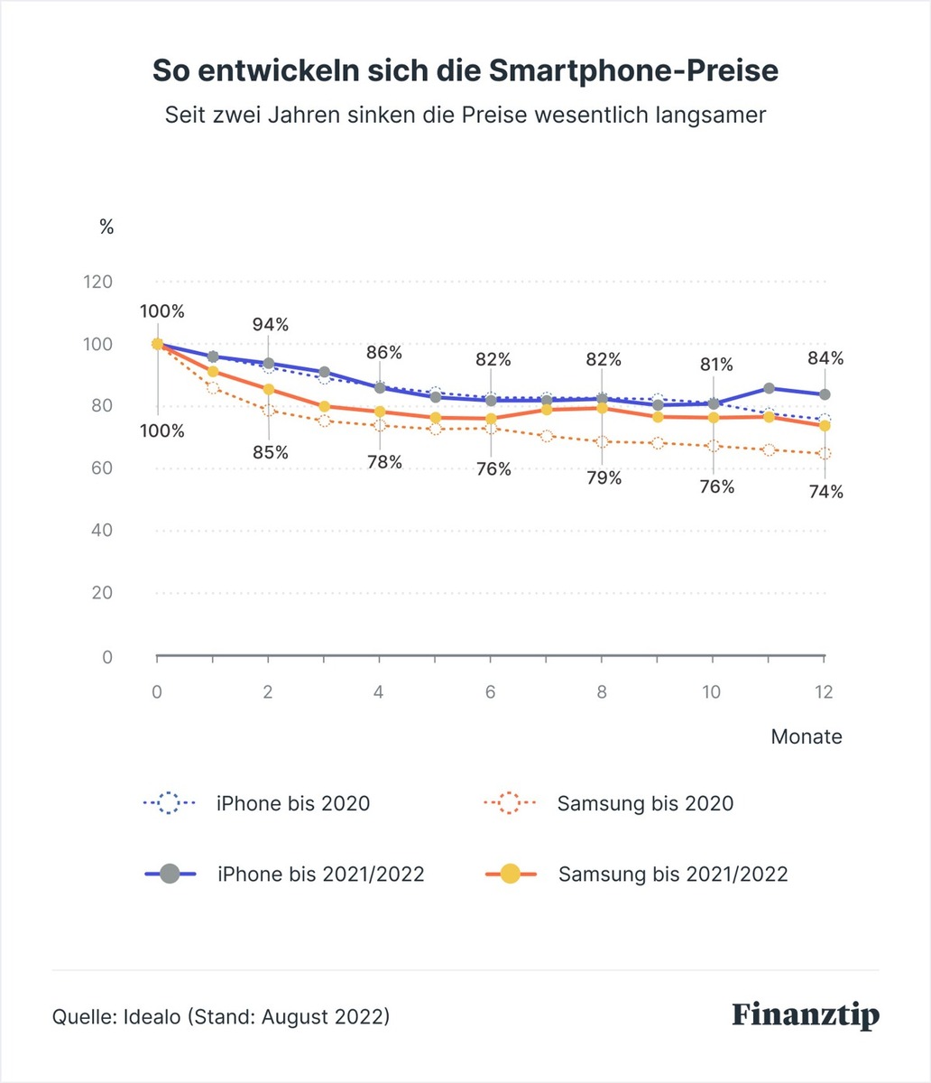 Neues iPhone: Nach halbem Jahr im Schnitt 18 Prozent sparen