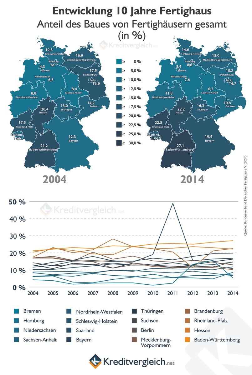 Augen auf beim Häuserkauf - Fertighäuser liegen im Trend