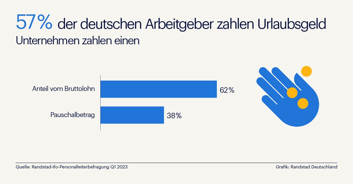 Mehr als jedes zweite Unternehmen zahlt Urlaubsgeld / Randstad-ifo-Studie zum Urlaubsangebot in Unternehmen